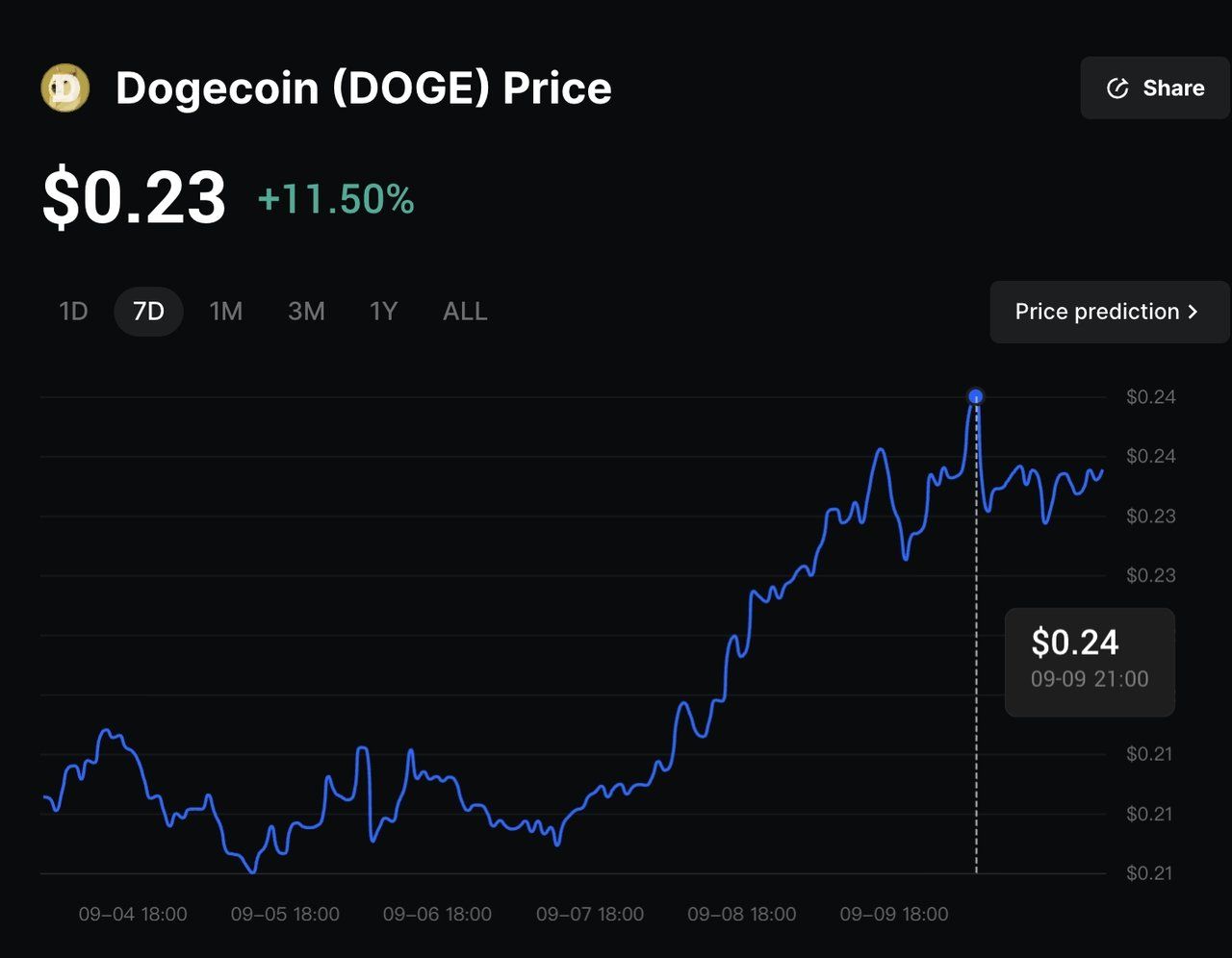 什么是狗狗币(DOGE)币? 如何购买？2025年购买狗狗币的五种最佳方式