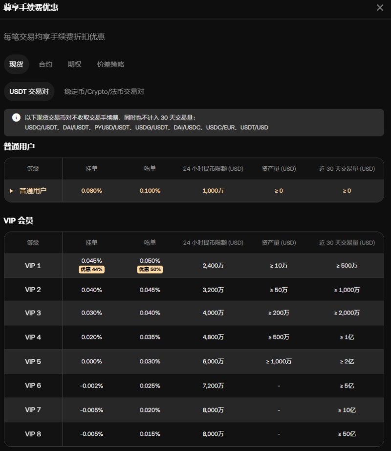 OKX VIP尊享手续费优惠