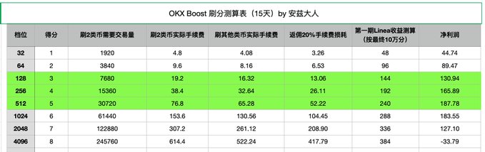 欧易OKX Boost全攻略：规则解析、收益计算与实操技巧