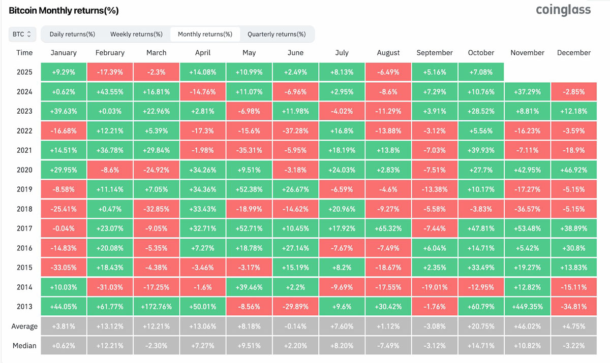 BTC本月14万美元概率50%