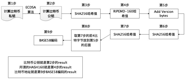 比特币地址知识体系
