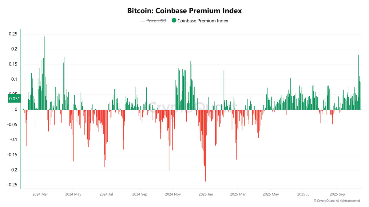 比特币11万：溢价定胜负