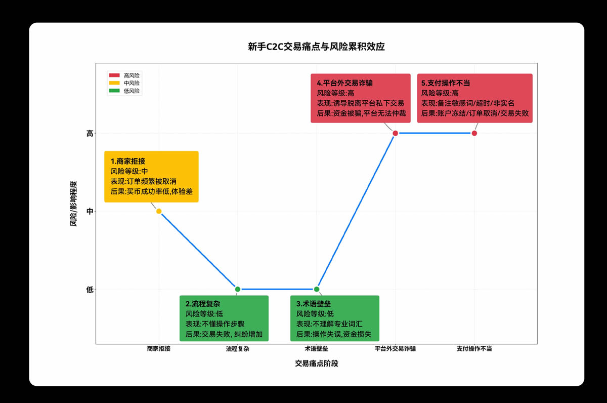 OKX C2C推出新手友好商家机制，助力用户零门槛开启加密交易