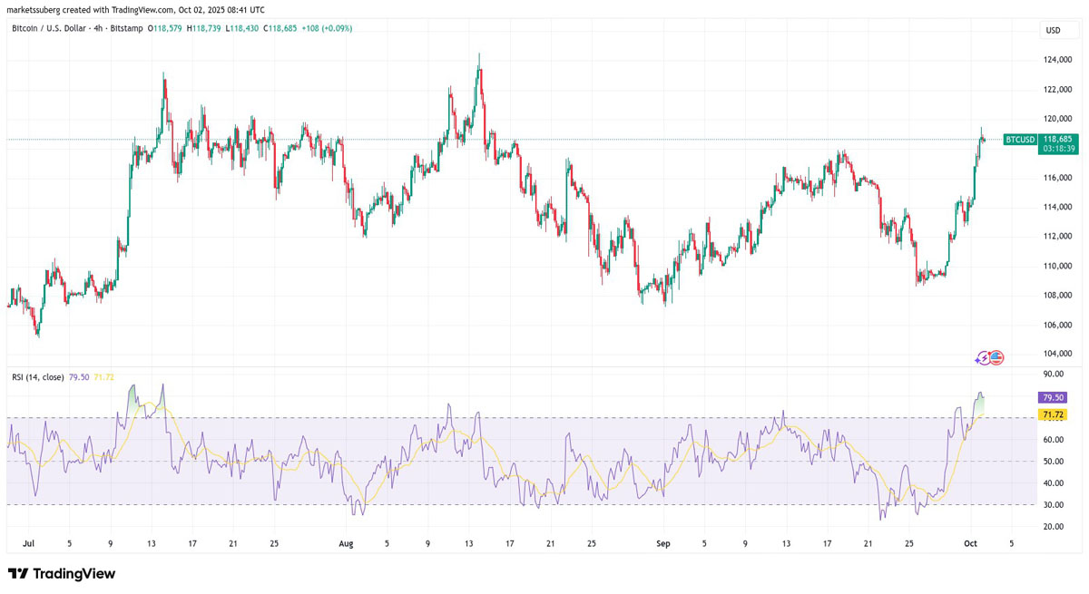 BTC冲高11.95万后承压：RSI超买预警