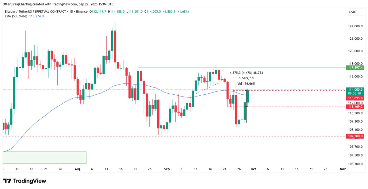 BTC突破11.4万,Uptober行情启动