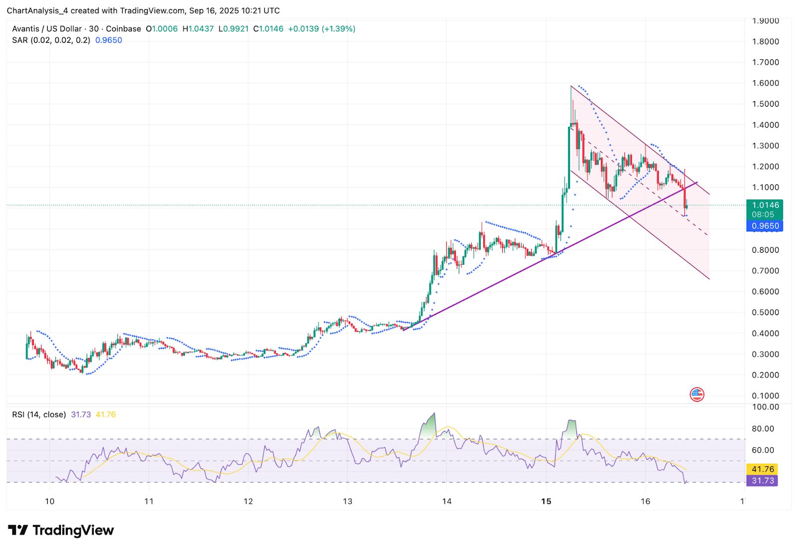 Avantis(AVNT)2025年价格预测