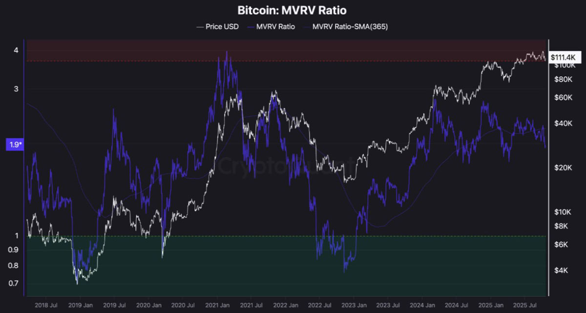 比特币MVRV：11万见底
