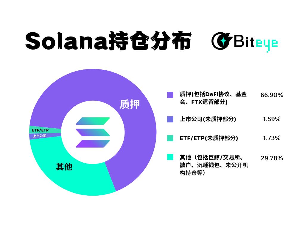 Solana(SOL)币大涨，资金到底在谁手里？