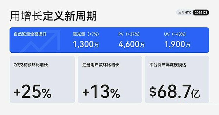 HTX Q3:交易量增25% 销毁新高