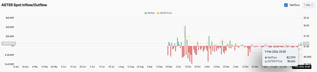 ASTER (ASTER) 价格预测：随着杠杆率持续下降，ASTER 反弹遭遇供应区 2026.2.9_图3