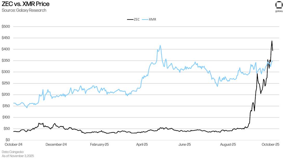 Zcash暴涨原因分析