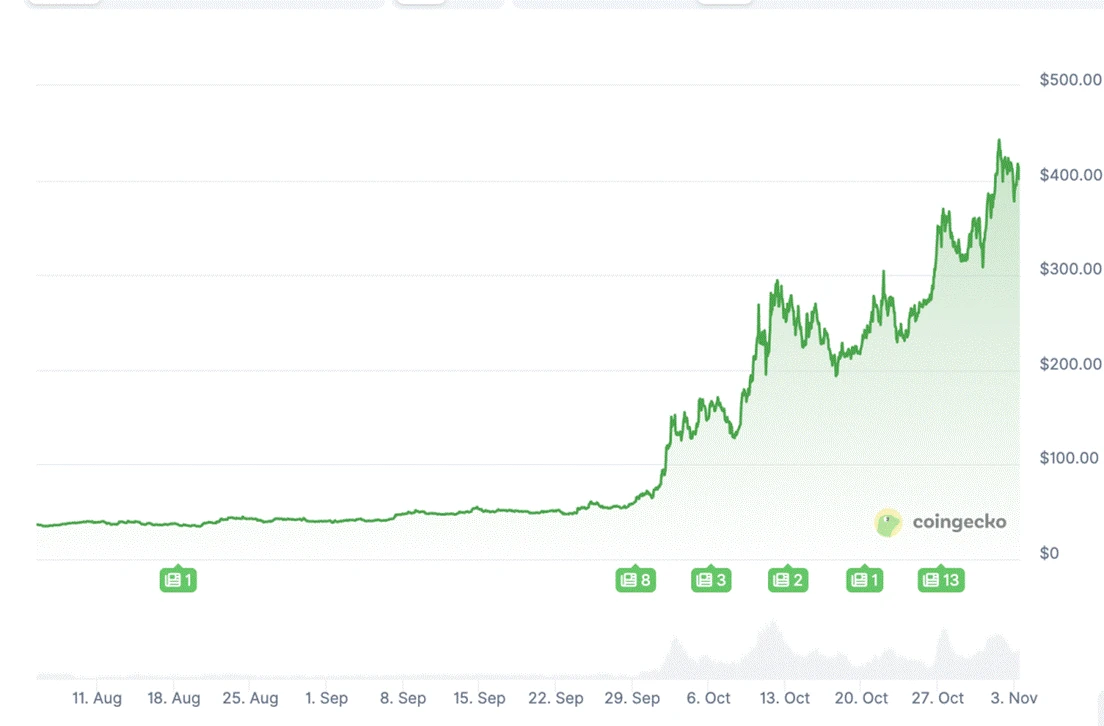 Zcash短期狂飙10倍：隐私赛道是否迎来新一轮爆发？