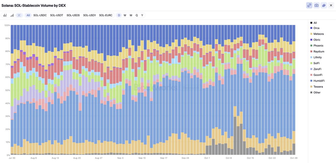 3. 随着专有AMM达到50%，Solana的链上流动性走向专业化