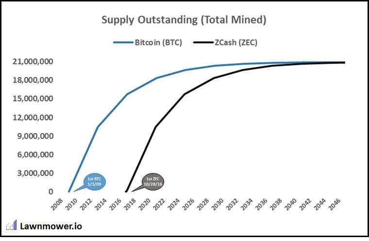 Zcash(ZEC)币是什么?如何挖ZEC币?ZEC大零币值得投资吗?