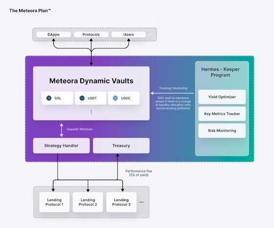 Meteora 的内核机制：DLMM 与动态金库（Vault）