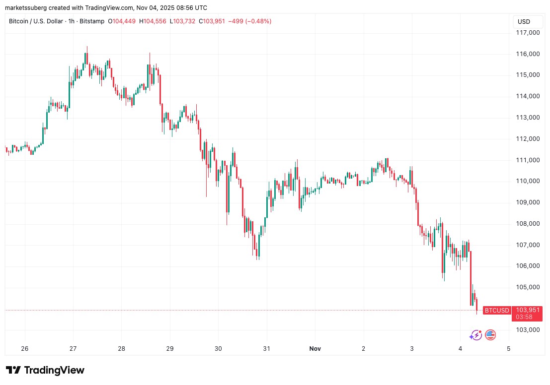 BTC逼近9.2万，谁在抛售？