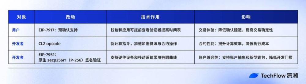 以太坊升级实现与生态影响