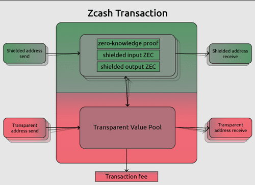 Zcash (ZEC)：灵活的保护交易