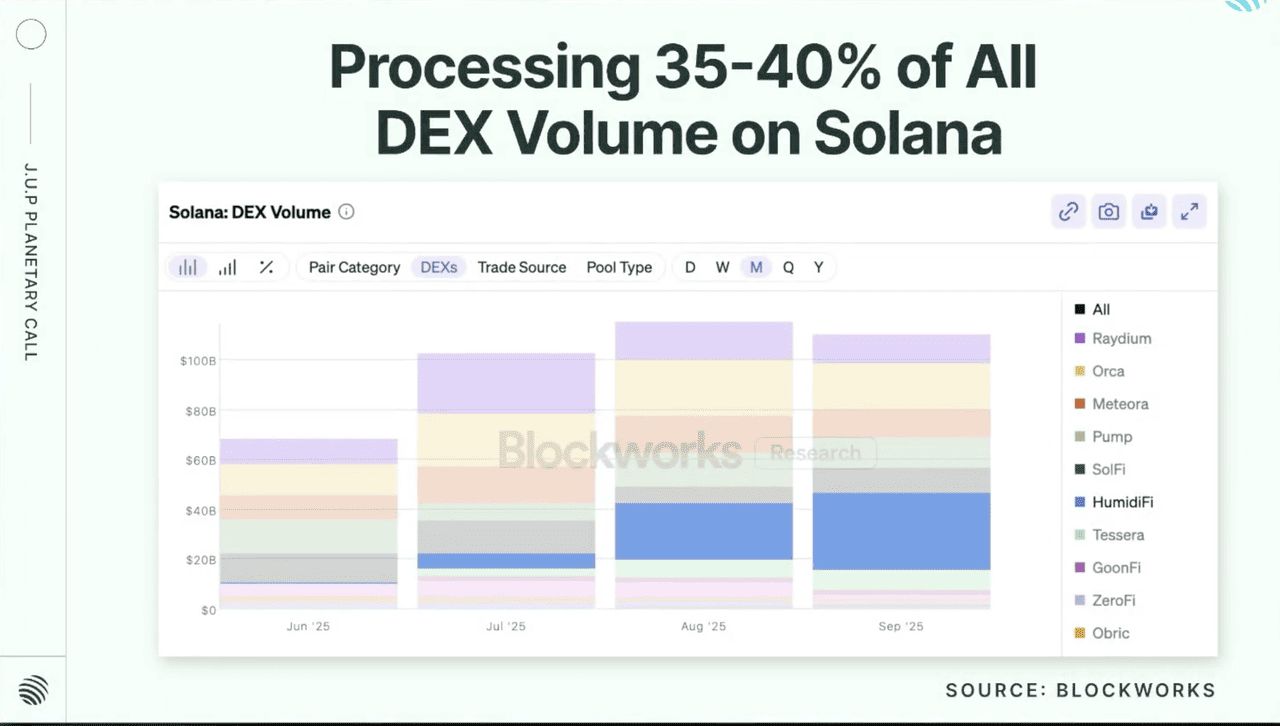 1. 专有AMM现占Solana DEX总交易量的30-40%