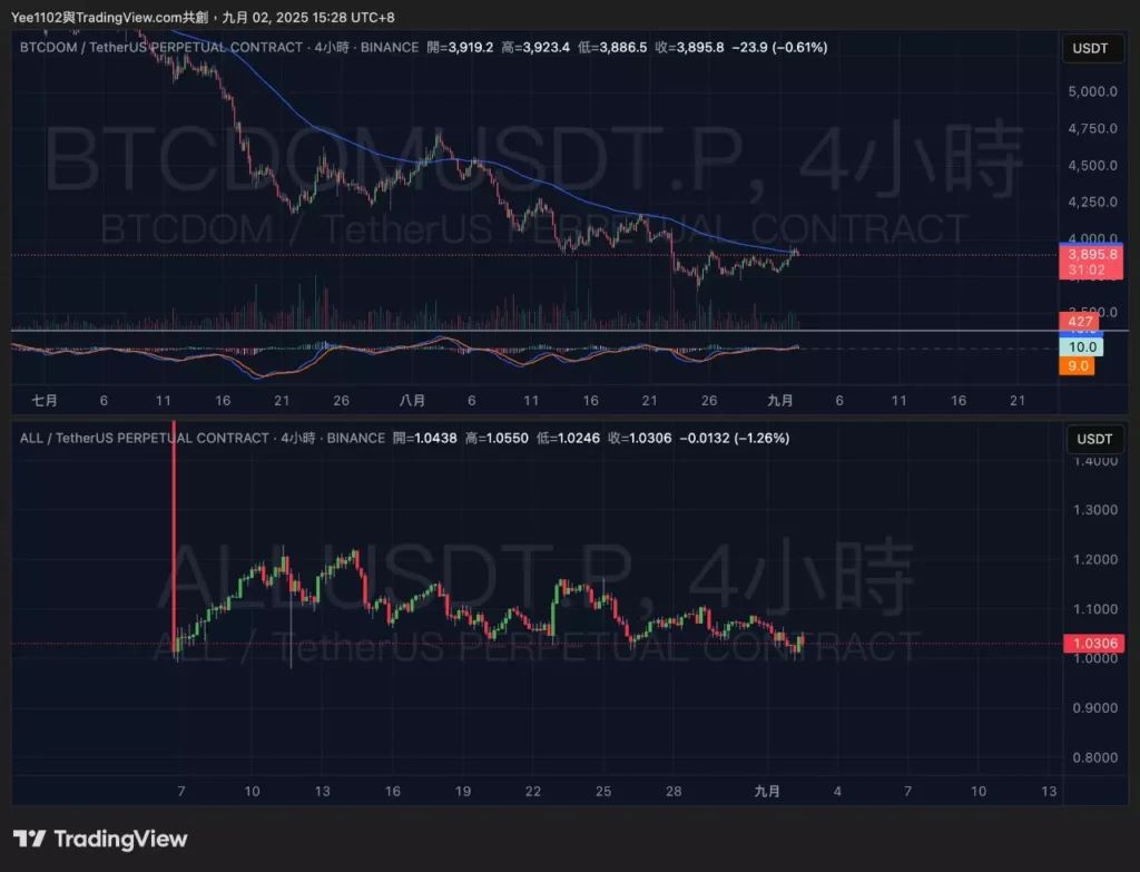 币安ALL 综合指数是什么？有什么可行的交易策略？