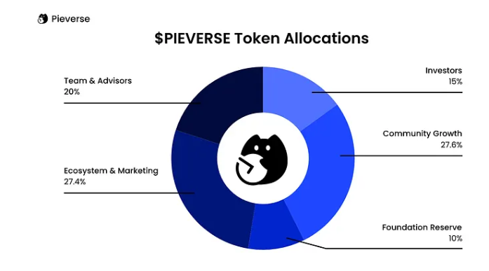 Pieverse(PIEVERSE)币分配