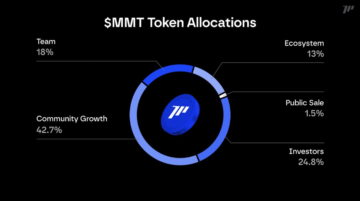 $MMT 代币分配