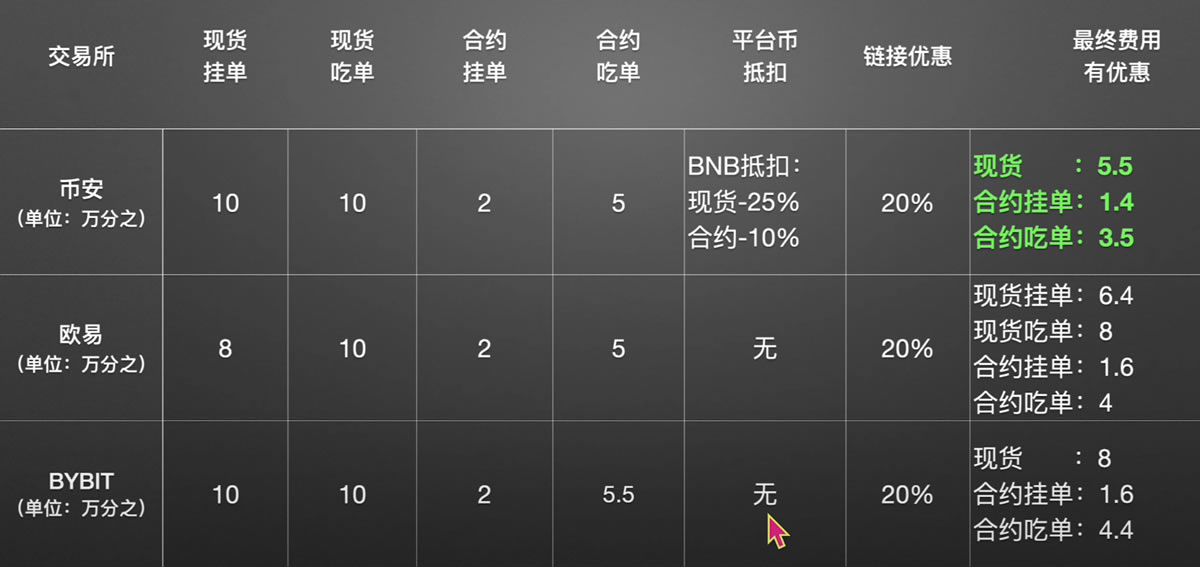 币安、欧易和Bybit交易手续费对比_图7