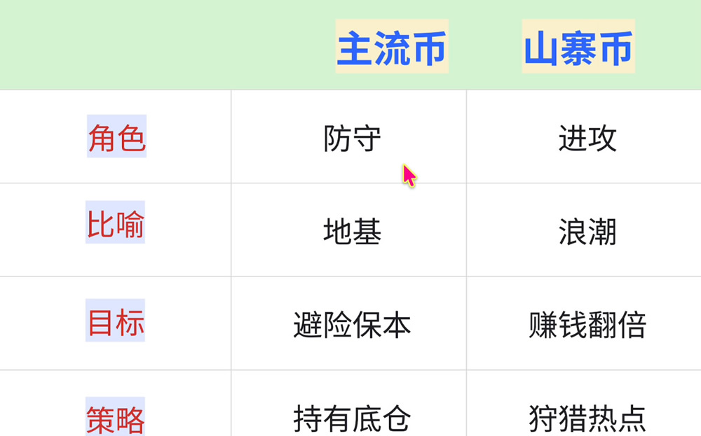 币圈资金逻辑解读：主流币VS山寨币、资金流向、三条制胜法则
