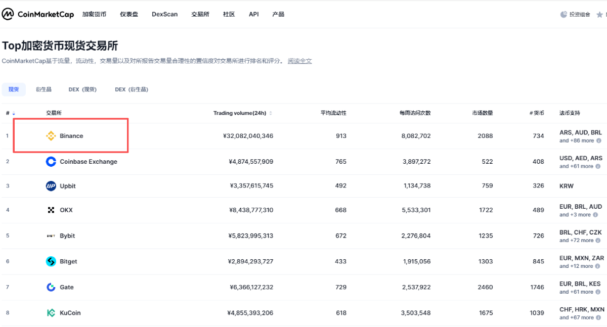 在CoinMarketCap上币安的排名