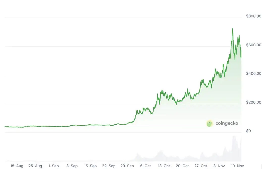 Zcash短期内暴涨10倍