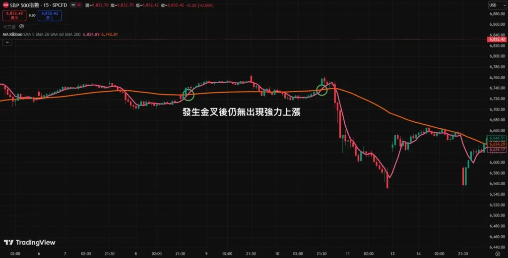 均线黄金交叉和死亡交叉具体介绍