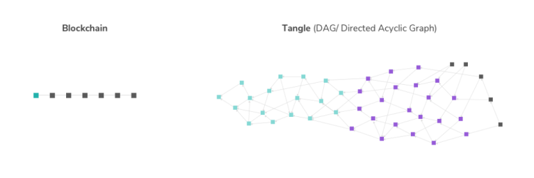 IOTA 是如何运作的？