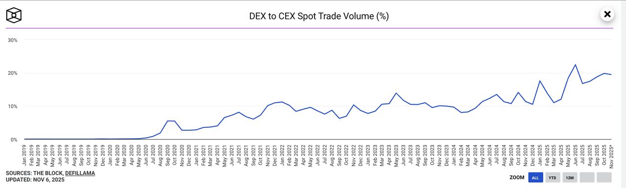 2025 年 DEX 市場規模突破 3 兆美元，年初至今交易量成長 260% 至 390%