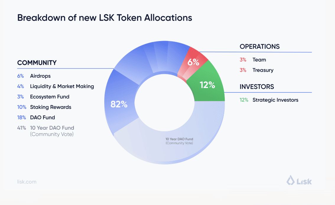 $LSK 代币分配