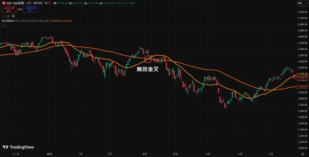 均线黄金交叉和死亡交叉具体介绍