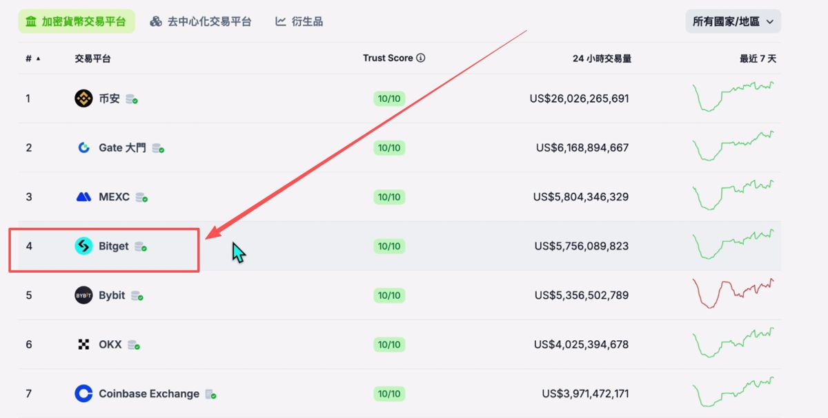 世界排名前十的比特币交易所有哪些？_图14