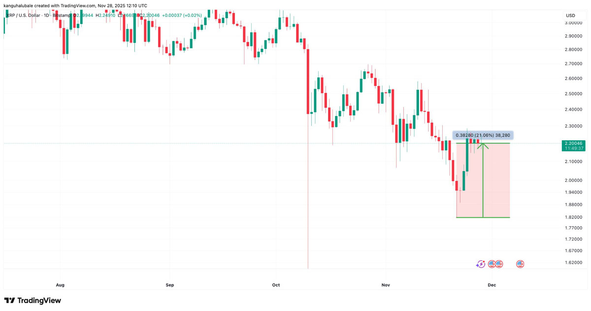 XRP价格看涨2.80美元