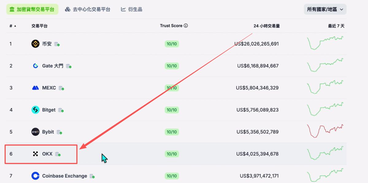 世界排名前十的比特币交易所有哪些？_图9