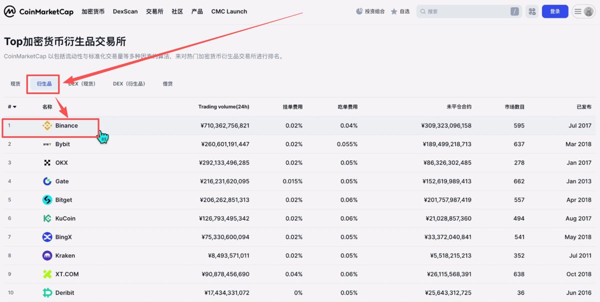 世界排名前十的比特币交易所有哪些？_图4