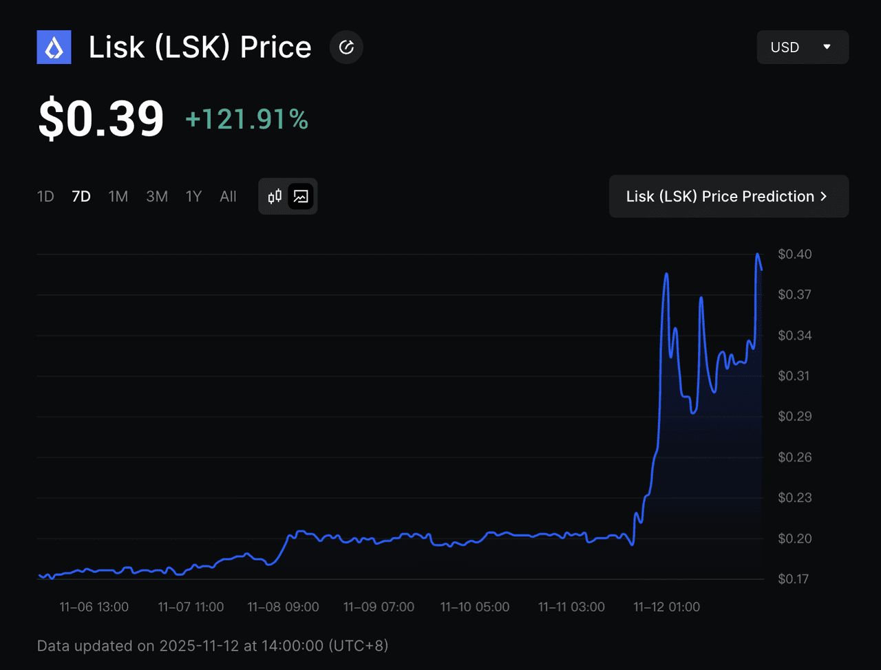 1. 韩国交易所主导 LSK 交易，占比 65%