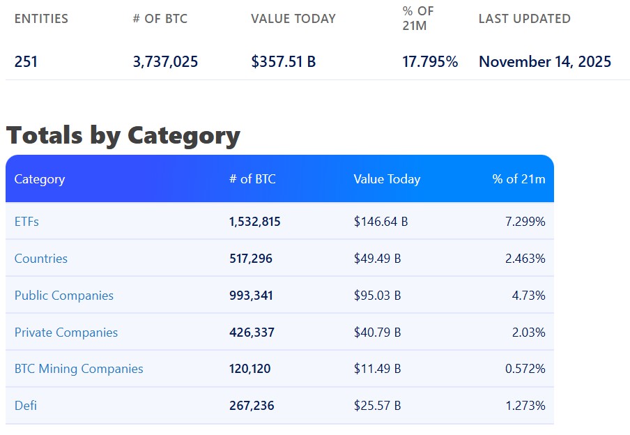 BTC跌势中，机构逆势加码加密货币