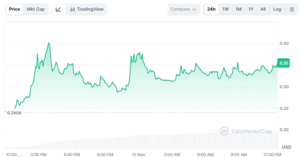 Lisk (LSK) 价格概览