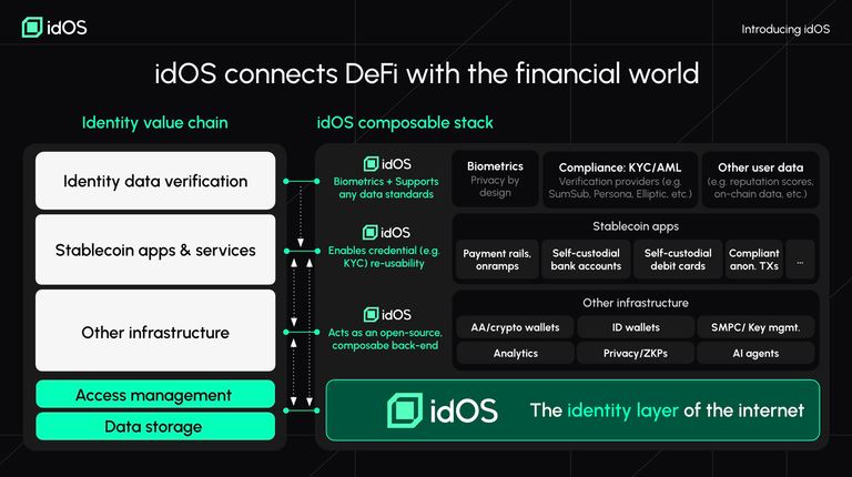 解析idOS：构建Web3可移植身份层的架构、代币模型与未来规划