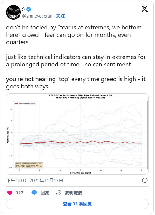 比特币触底论需谨慎：极端恐慌指数未必预示反弹