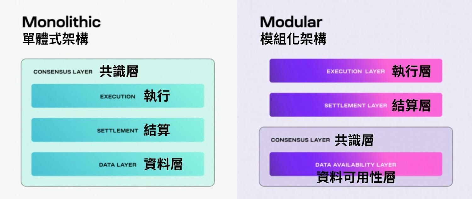 Celestia(TIA)币是什么?
