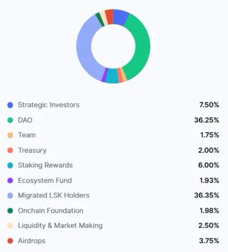 Lisk (LSK) 代币经济学