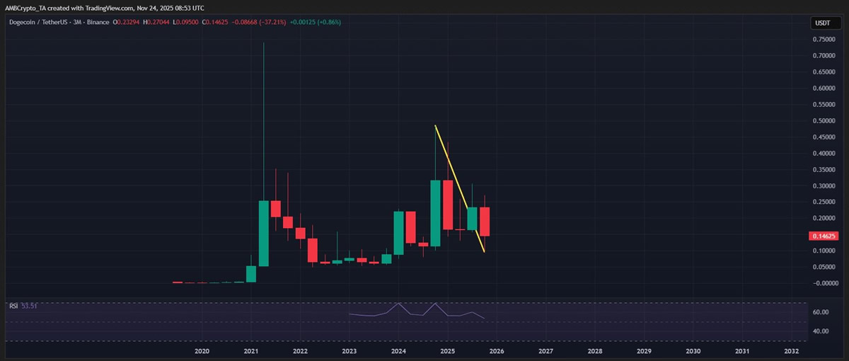 DOGE ETF在加密市场表现最差的季度之一推出,意味着什么?