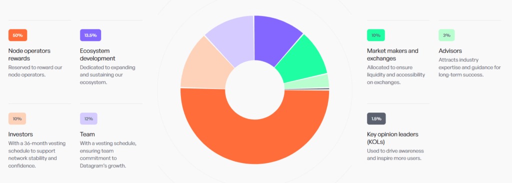 Datagram Network(DGRAM)代币分配