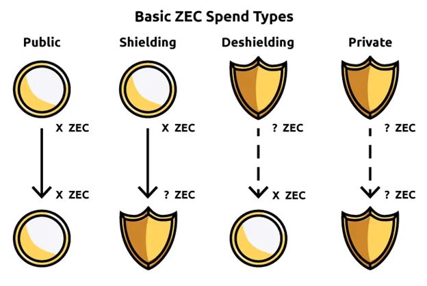 ZEC币全面剖析：隐形比特币？何以成为熊市避风港？
