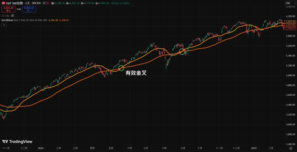 均线黄金交叉和死亡交叉具体介绍